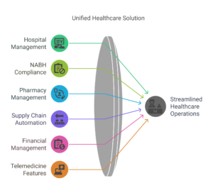 Healthcare & Pharma ERP Solution